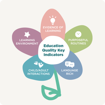 Education quality key indicators flower